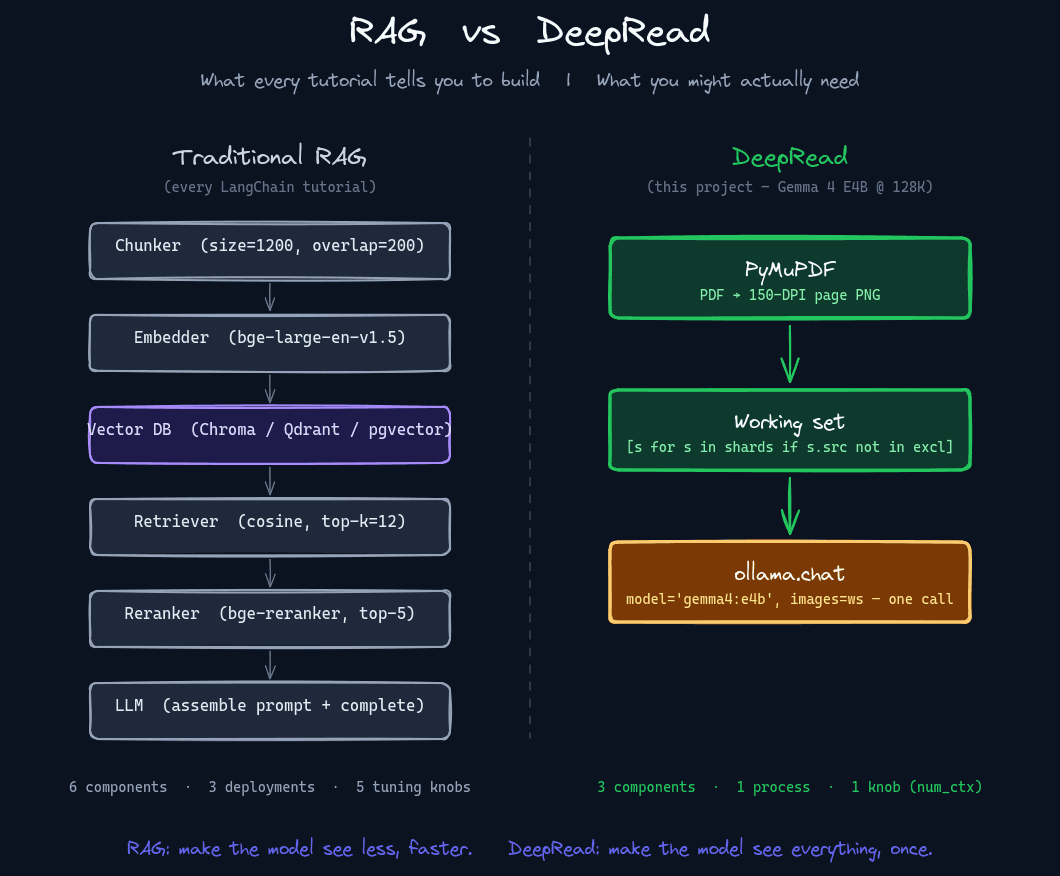 RAG VS DeepRead