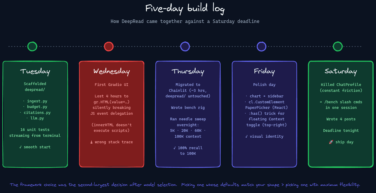 5 day Build log